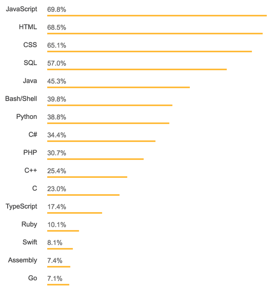 Developer survey results